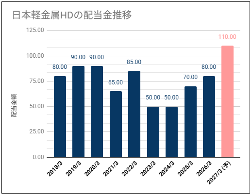 【高配当・不安定な配当推移】日本軽金属ホールディングス(5703)の配当金は高い利回りだが配当推移は不安定