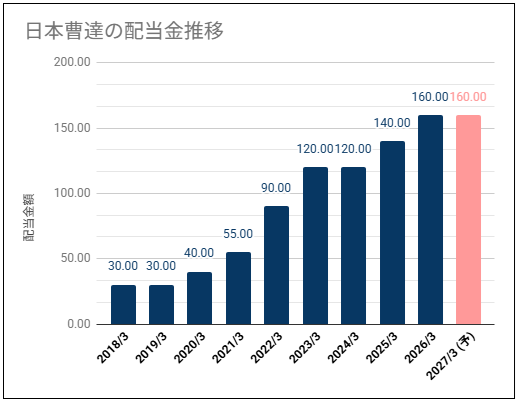 【利回り4%以上】日本曹達(4041)の配当金は高い利回りで安定推移