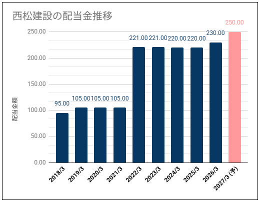 【配当利回り4%以上】西松建設(1820)の配当金はDOE目安で安定期待・高い利回り