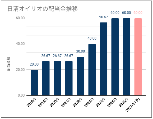 【高めの配当利回り】日清オイリオグループ(2602)の配当金は安定推移・株価は高い位置