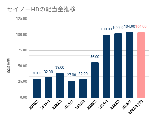 【高めの配当利回り】セイノーHD(9076)の配当金は高い利回りだが高めの配当性向