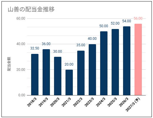 【安定配当に期待】山善(8051)の配当金はDOE目安も設定しており安定に期待