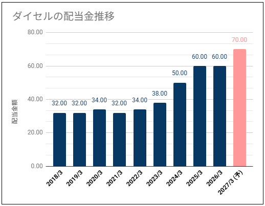 【配当利回り5%以上】ダイセル(4202)の配当金は高い利回りで安定も期待できるが気になる利益