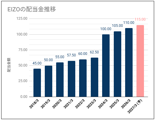 【連続増配・高利回り】EIZO(6737)の配当金は高い利回りだが配当性向も高い