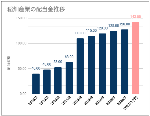 【累進配当で高めの利回り】稲畑産業(8098)の配当金は増配推移で高い利回りだが株価は高い位置