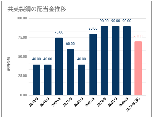 【配当利回り約4%】共英製鋼(5440)の配当金は高い利回りだが業績連動感あり
