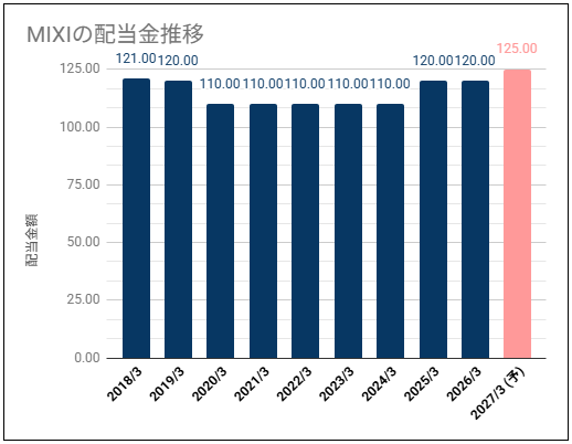 【高配当利回り】ミクシィ(mixi)(2121)の配当金は高い利回りだが高い配当性向で推移