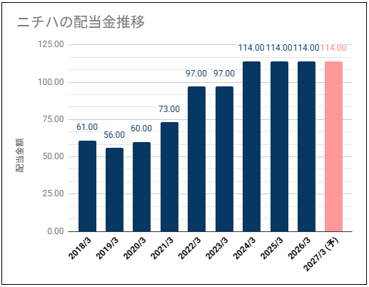 【高めの配当利回り】ニチハ(7943)の配当金は高めの利回りだが利益推移が気になる