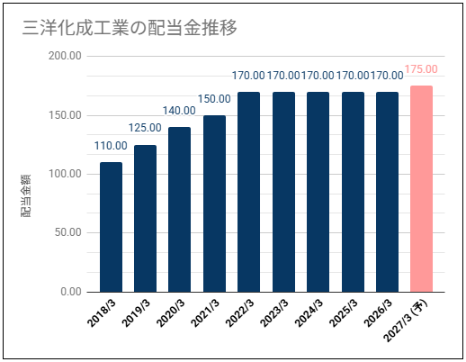 【累進配当方針で高めの利回り】三洋化成工業(4471)の配当金は安定推移で高めの利回り