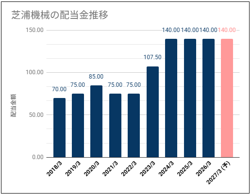 【高配当・高配当性向】芝浦機械(6104)の配当金は高めの利回りだが利益推移が気になる
