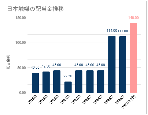 【配当利回り5%以上】日本触媒(4114)の配当金は積極還元で高い利回り