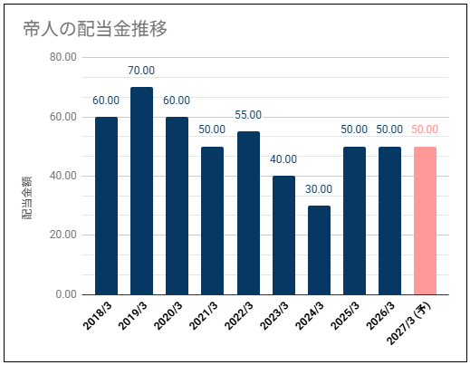 【高めの配当利回り】帝人(3401)の配当金は不安定な推移