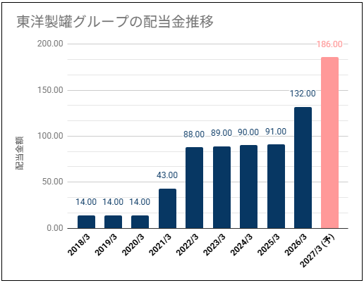 【高配当・安定期待】東洋製罐グループホールディングス(洋缶HD)(5901)の配当金は高利回りだが不安定な利益