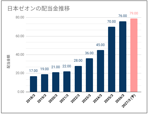 【連続増配・高めの利回り】日本ゼオン(4205)の配当金はDOE目安で安定増配推移