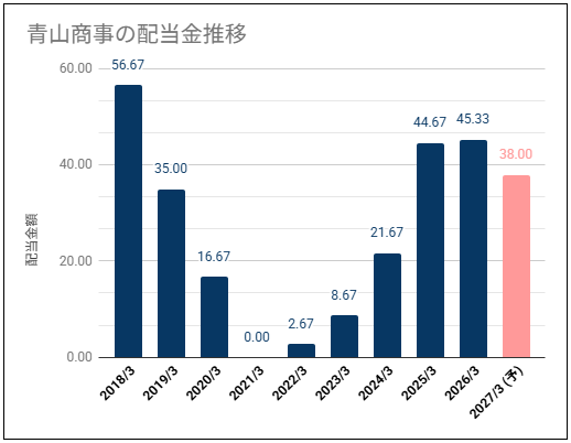 【配当利回り5%超え】青山商事(8219)の配当金は高い利回りだが配当推移が不安定