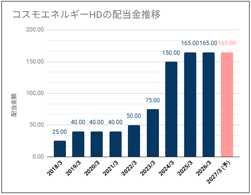 【積極還元・高配当】コスモエネルギー(5021)の配当金は高い利回りだが利益推移が気になる