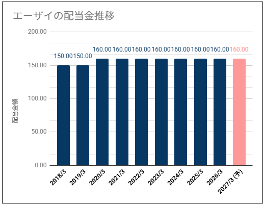 【高配当・据え置き推移】エーザイ(4523)の配当金は高い利回りだが配当性向も高い