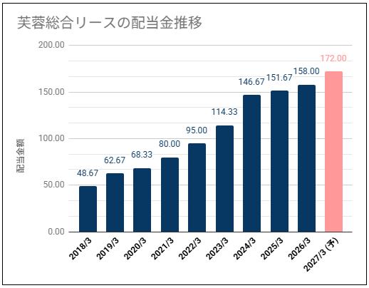 【増配当推移・高利回り】芙蓉総合リース(8424)の配当金は連続増配で推移し高利回り