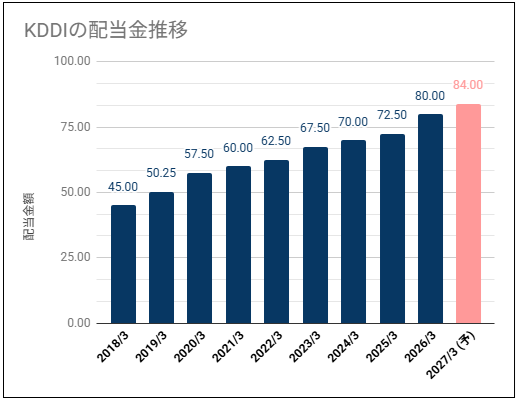 【連続増配当で推移】KDDI(9433)の配当金は連続増配当で推移・株価は高めの位置