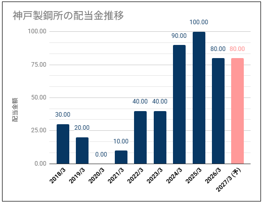 【高配当・業績連動】神戸製鋼所(5406)の配当金は高い利回りだが業績連動の印象が強い