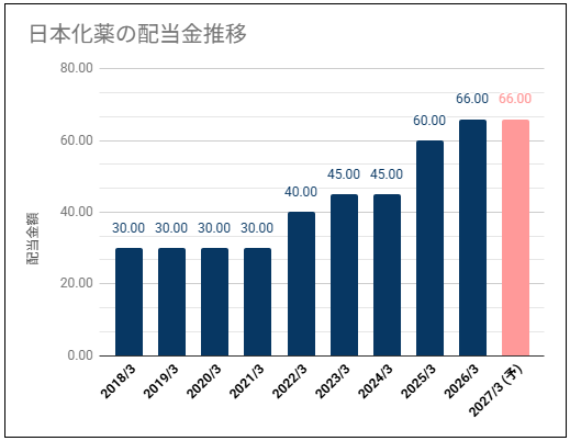 【安定配当・高めの利回り】日本化薬(4272)の配当金は安定した推移で高めの利回り