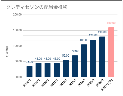 【安定配当・高めの利回り】クレディセゾン(クレセゾン)(8253)の配当金は高めの利回りだが株価が高い位置