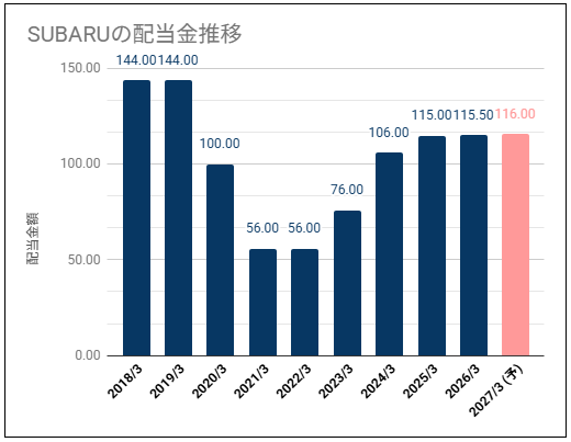 【高配当・DOEを設定】SUBARU(スバル)(7270)の配当金は高い利回りだが利益推移が気になる