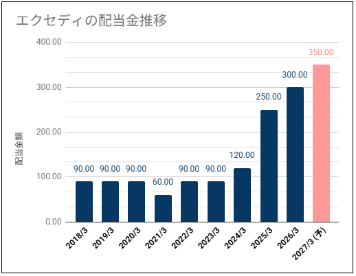 【積極還元・高配当】エクセディ(7278)の配当金は高い利回りだが配当性向も高い