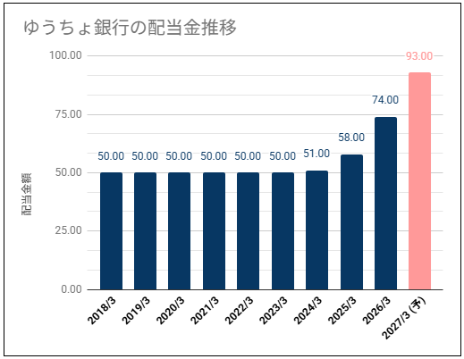 【配当利回り3%以上】ゆうちょ銀行(7182)の配当金は安定増配推移・株価は高い位置