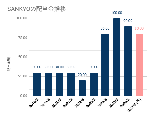 【高配当・業績連動】SANKYO(三共)(6417)の配当金は高い利回りだが不安定な配当推移