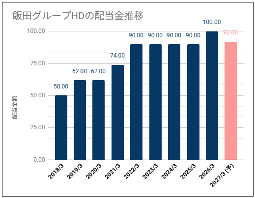 【高配当・据え置き推移】飯田グループホールディングス(3291)の配当金は安定推移だが利益は不安定