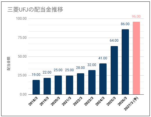 【配当は安定増配推移】三菱UFJ(8306)の配当金が増配推移・株価は高い位置