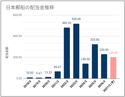 【高めの配当利回り】日本郵船(9101)の配当金は業績に変動・慎重に判断したい