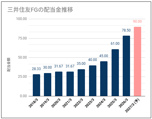 【累進方針で増配推移】三井住友フィナンシャルグループ(8316)の配当金は安定推移・株価は高い位置