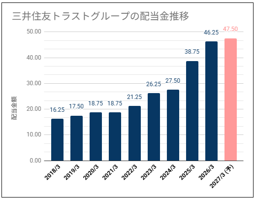 【安定増配当で推移】三井住友トラストグループ(8309)の配当金は安定推移・株価は高い位置