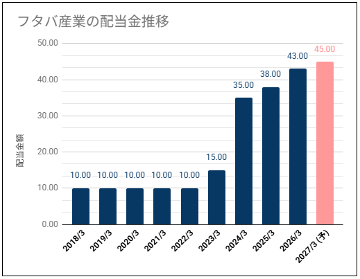 【高配当・安定増配】フタバ産業(7241)の配当金は高い利回り・今後の安定配当にも期待