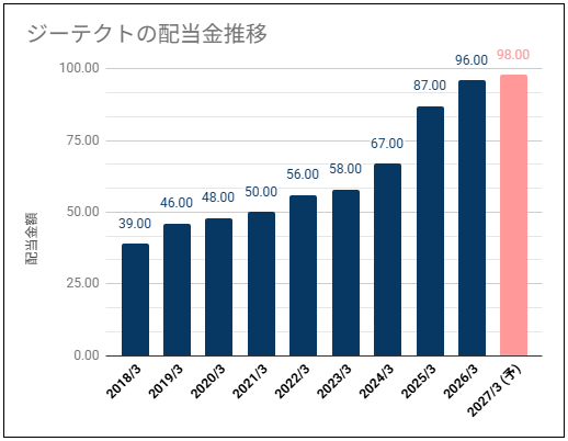 【高配当・増配推移】ジーテクト(5970)の配当金は高い利回りで安定増配に期待
