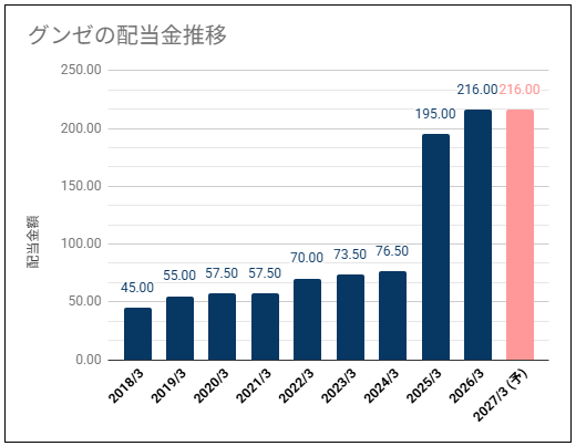 【高配当・高配当性向】グンゼ(3002)の配当金は高い利回りだが特別配当分もある