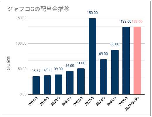 【配当利回り5%以上】ジャフコグループ(8595)の配当金は高い利回りだが不安定な利益推移