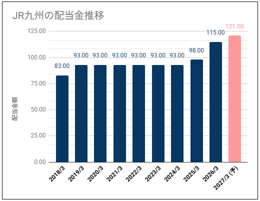 【高配当・適正配当性向】JR九州(9142)の配当金は安定した推移で高めの利回り