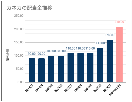 【高めの利回り・安定増配】カネカ(4118)の配当金は高めの利回りだが株価が高い位置