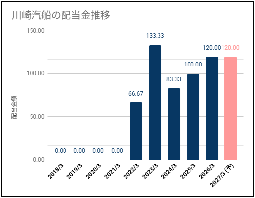 【高配当・不安定な推移】川崎汽船(9107)の配当金は高い利回りだが株価が高い位置