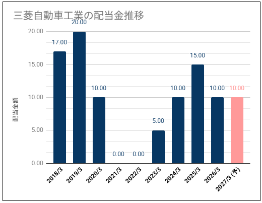 【配当利回り約2.9%】三菱自動車(7211)の配当金は不安定な推移
