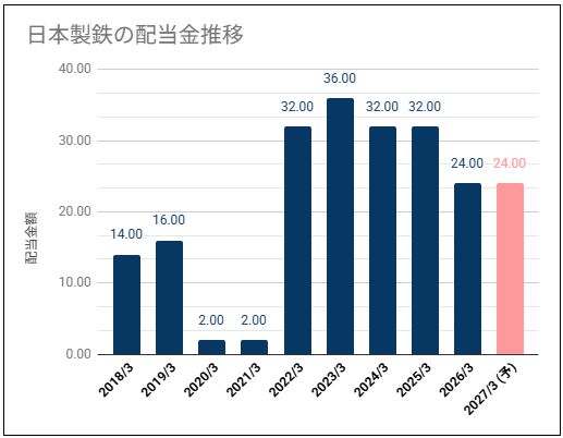 【高配当利回り】日本製鉄(5401)の配当金は業績連動が強め