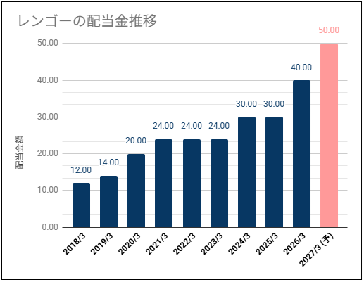 【高めの配当利回り】レンゴー(3941)の配当金は安定推移・株価は高い位置