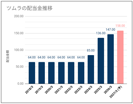 【高配当・安定推移】ツムラ(4540)の配当金は高い利回りで安定した推移