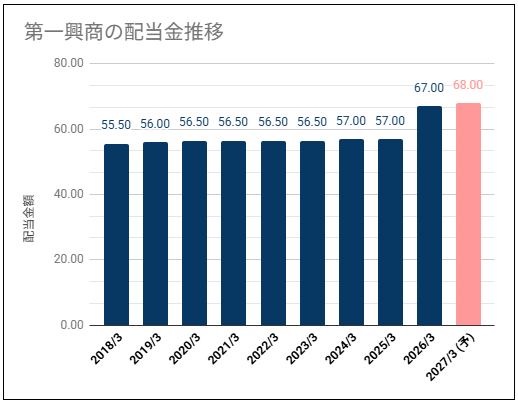 【配当利回り約3.8%】第一興商(7458)の配当金は安定推移で高めの利回り