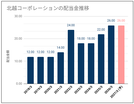 【配当利回り約3%】北越コーポレーション(3865)の配当金は安定した推移だが不安定な利益推移