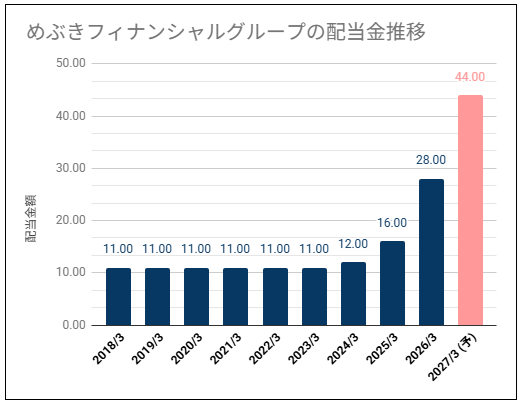 【高めの配当利回り】めぶきフィナンシャルグループ(7167)の配当金は安定推移・株価は高い位置