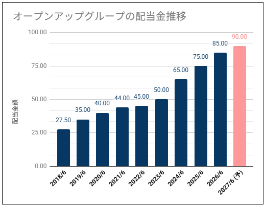 【高配当・安定増配】オープンアップグループ(2154)の配当金は増配推移で高い利回り